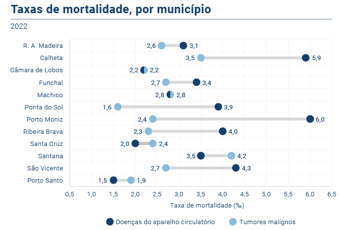 taxa mortalidade doencas PT