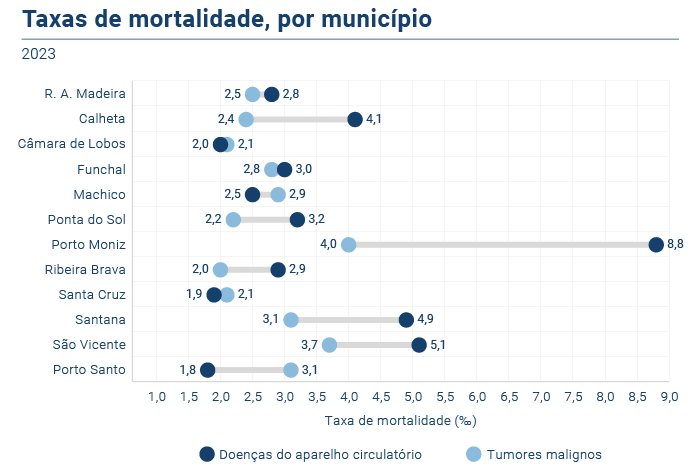taxa mortalidade doencas PT