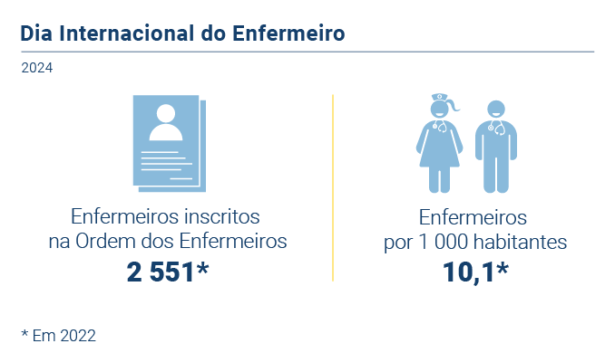 Dia Internacional Enfermeiro PT