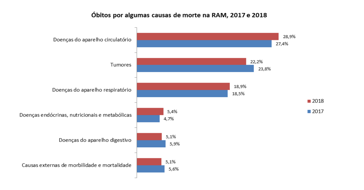 Graf Mortalidade