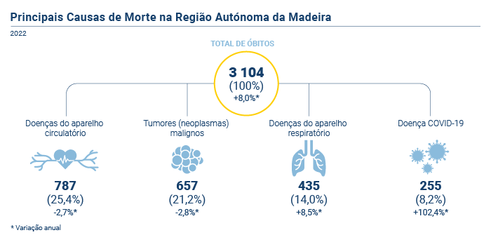 Principais causas morte PT