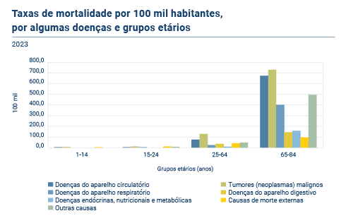 Taxa de Mortalidade PT