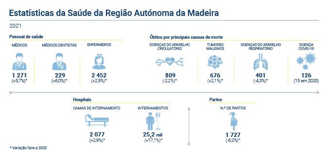 Estatisticas Saude PT