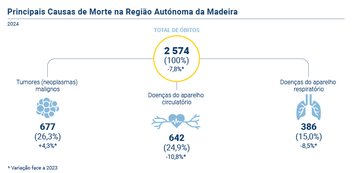 Principais causas morte PT