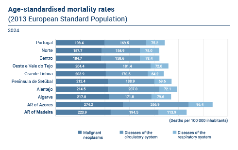 Taxa Mortalidade Padronizada EN