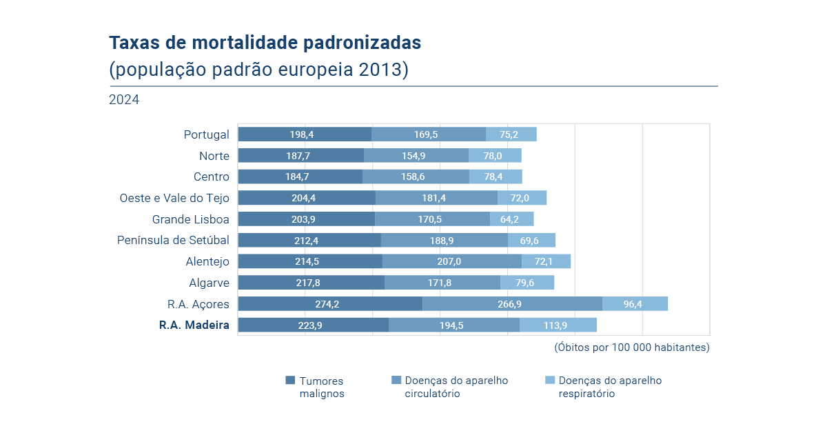 Taxa Mortalidade Padronizada Redes Sociais