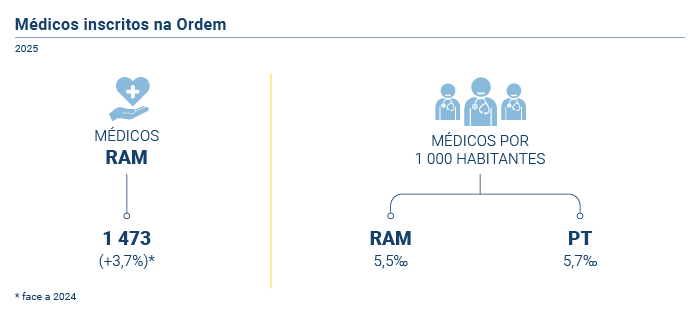 Medicos Inscritos Ordem PT