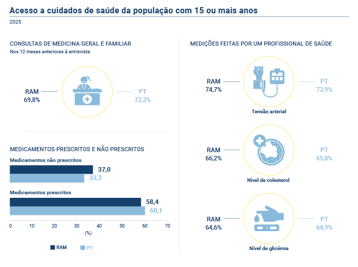 Acesso cuidados saude PT