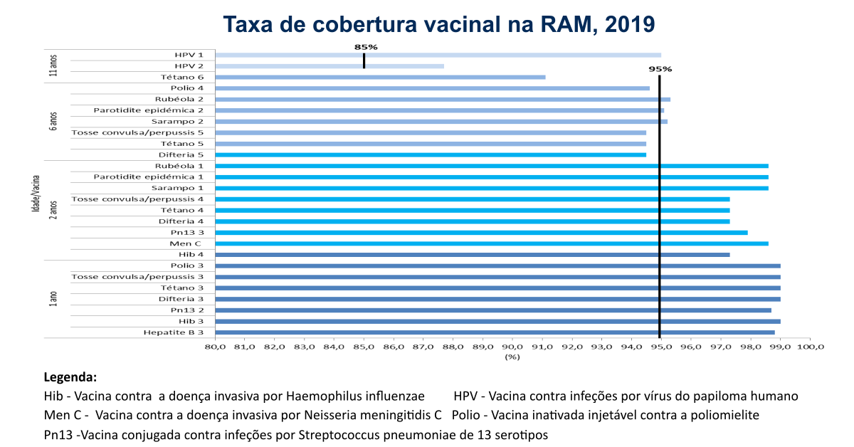 Vacinação 2019 PT