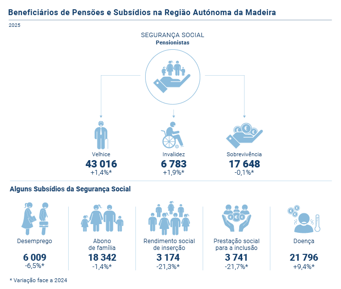 Protecao Social Beneficiario de Pensoes PT