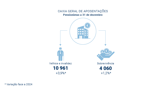 Protecao Social Caixa Geral Aposentacoes PT