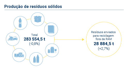 Producao global Residuos PT