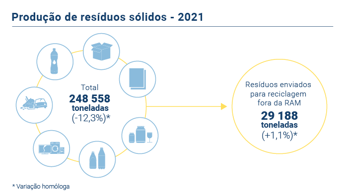 Producao global Residuos PT novo 2