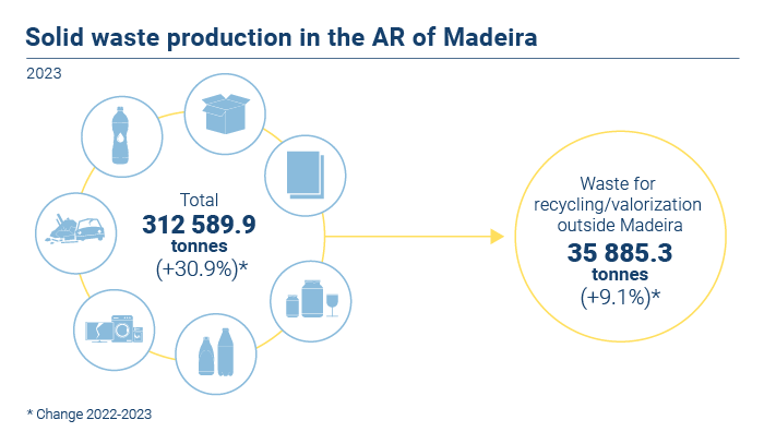 Producao global residuos PT