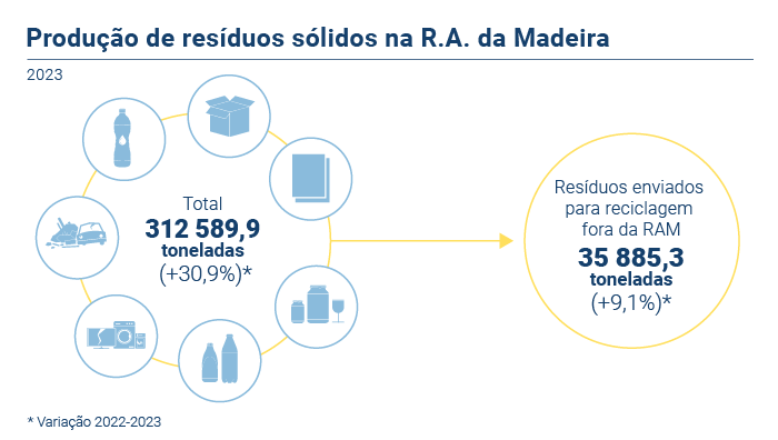 Producao global residuos PT