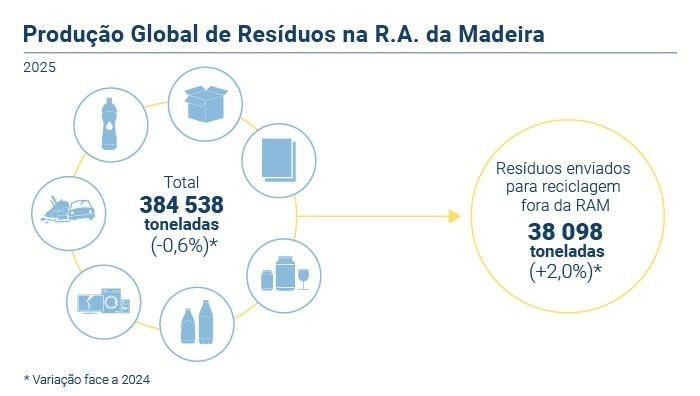 Producao global residuos PT