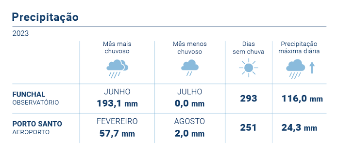 Precipitacao Media anual PT