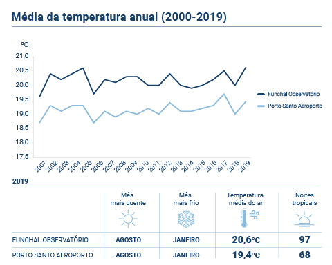 Media temperatura PT