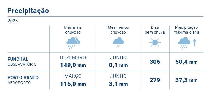 Precipitacao Media 2025 PT