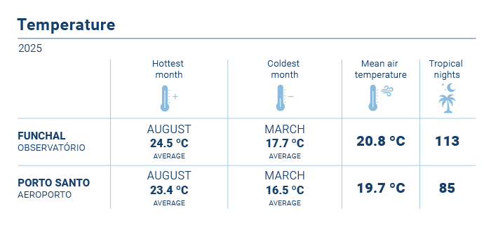 Temperatura Media 2025 EN