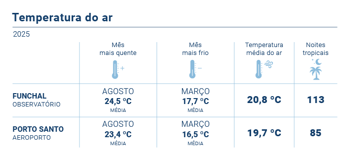 Temperatura Media 2025 PT