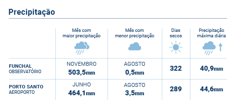 Precipitacao PT