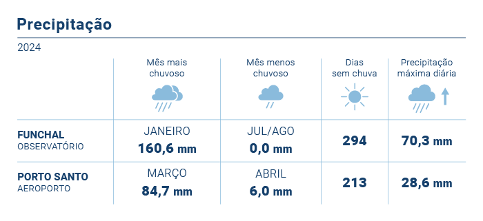 Precipitacao Media anual PT