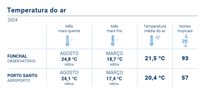 Temperatura Media Anual PT