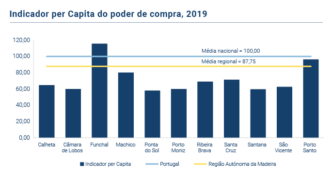 Poder Compra Concelhio PT