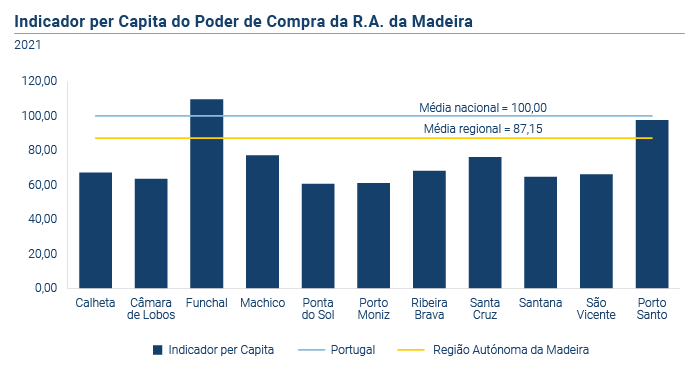 Poder compra percapita RAM 2021 PT