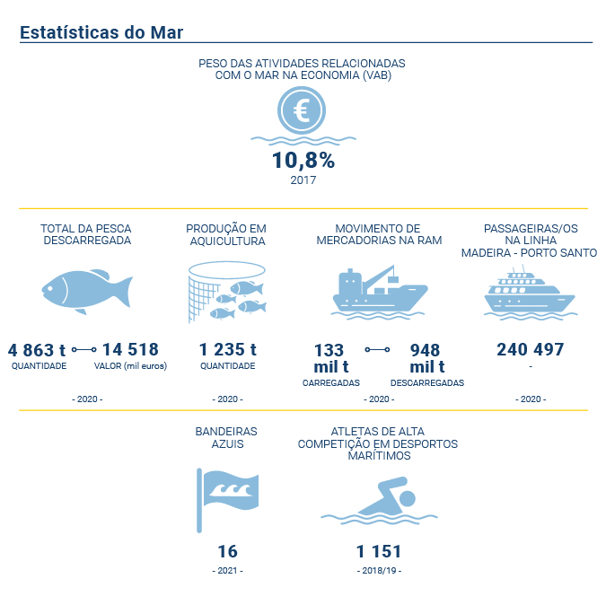 Peso actividades maritimo economicas PT